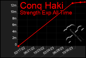 Total Graph of Conq Haki