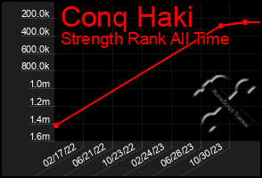 Total Graph of Conq Haki