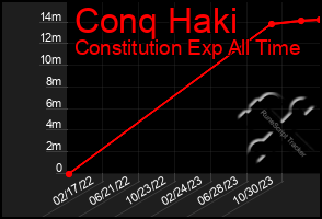 Total Graph of Conq Haki