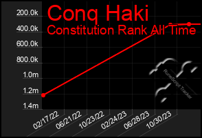 Total Graph of Conq Haki