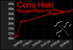 Total Graph of Conq Haki