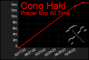 Total Graph of Conq Haki