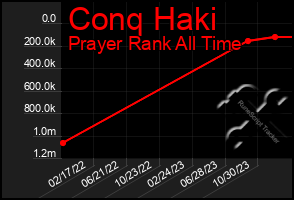 Total Graph of Conq Haki