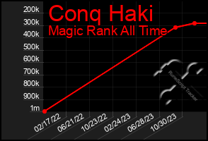 Total Graph of Conq Haki