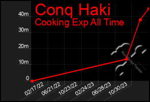 Total Graph of Conq Haki