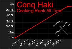 Total Graph of Conq Haki