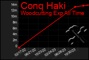 Total Graph of Conq Haki