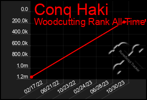 Total Graph of Conq Haki