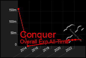 Total Graph of Conquer