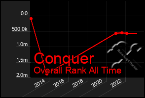 Total Graph of Conquer