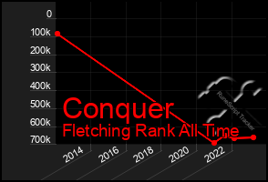 Total Graph of Conquer