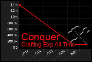 Total Graph of Conquer