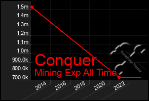 Total Graph of Conquer