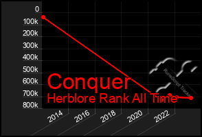 Total Graph of Conquer