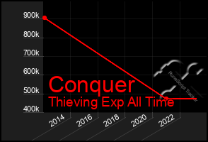 Total Graph of Conquer