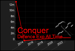 Total Graph of Conquer