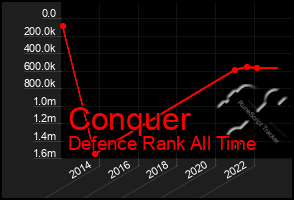 Total Graph of Conquer