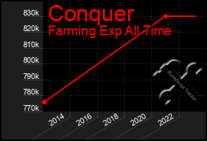 Total Graph of Conquer