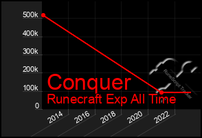 Total Graph of Conquer