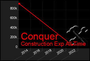 Total Graph of Conquer