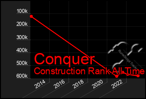 Total Graph of Conquer