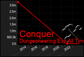 Total Graph of Conquer