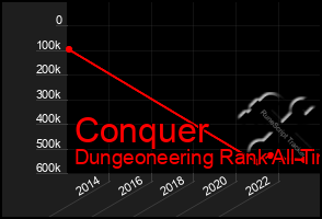 Total Graph of Conquer