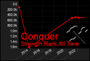 Total Graph of Conquer