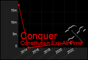 Total Graph of Conquer