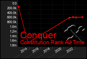 Total Graph of Conquer