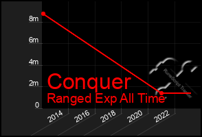 Total Graph of Conquer