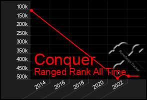 Total Graph of Conquer