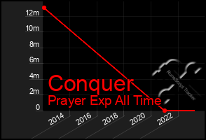 Total Graph of Conquer