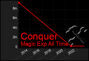 Total Graph of Conquer