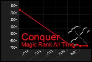 Total Graph of Conquer