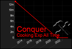 Total Graph of Conquer