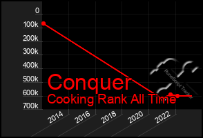 Total Graph of Conquer