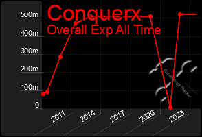 Total Graph of Conquerx