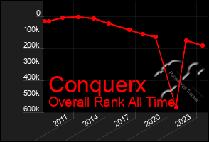 Total Graph of Conquerx