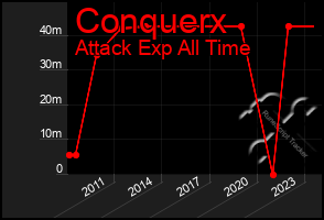 Total Graph of Conquerx