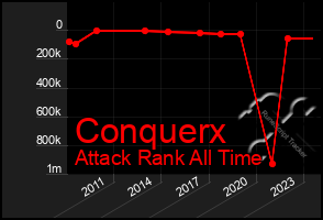 Total Graph of Conquerx