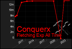 Total Graph of Conquerx