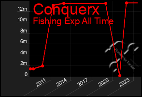 Total Graph of Conquerx