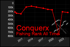 Total Graph of Conquerx