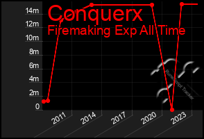 Total Graph of Conquerx