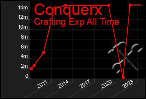 Total Graph of Conquerx