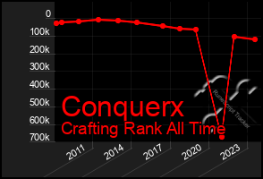 Total Graph of Conquerx