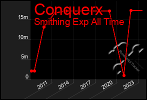 Total Graph of Conquerx