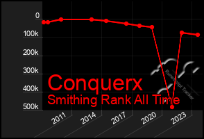 Total Graph of Conquerx