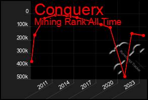 Total Graph of Conquerx